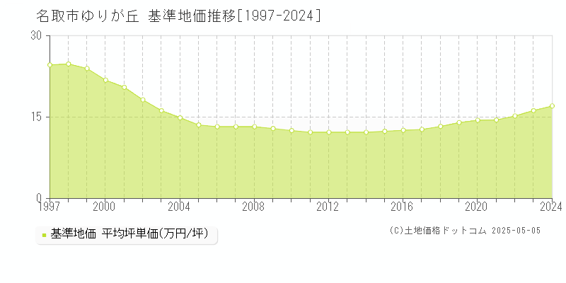 ゆりが丘(名取市)の基準地価推移グラフ(坪単価)[1997-2024年]