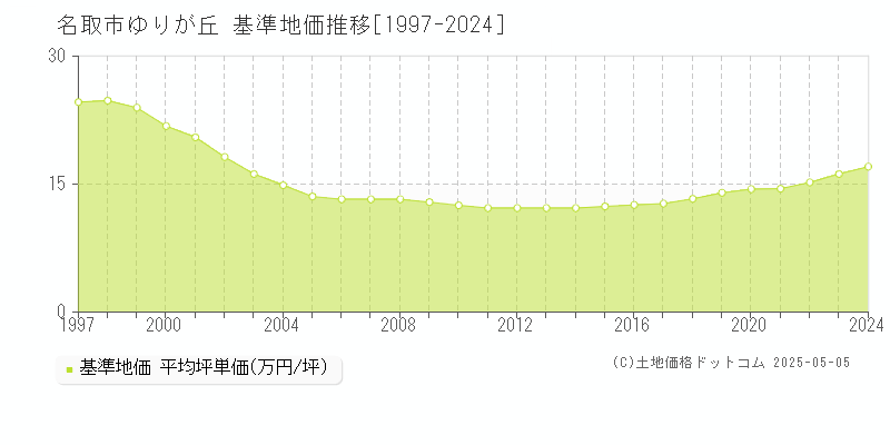 名取市ゆりが丘の基準地価推移グラフ 