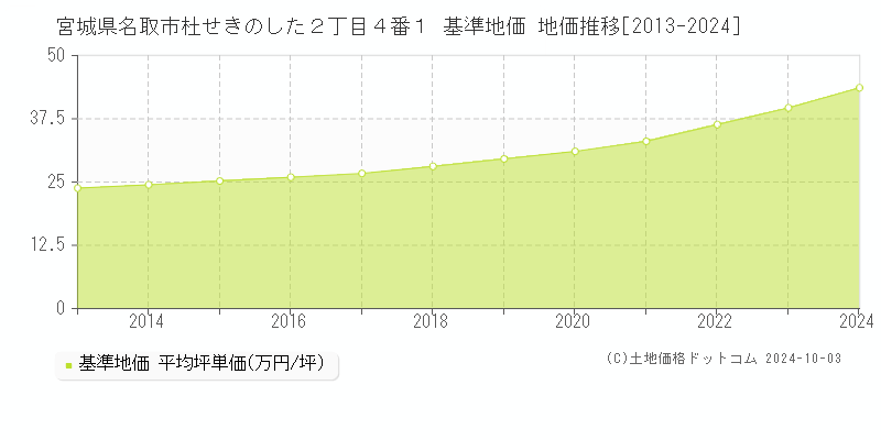 宮城県名取市杜せきのした２丁目４番１ 基準地価 地価推移[2013-2024]