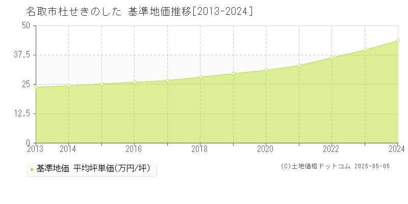 杜せきのした(名取市)の基準地価推移グラフ(坪単価)[2013-2024年]