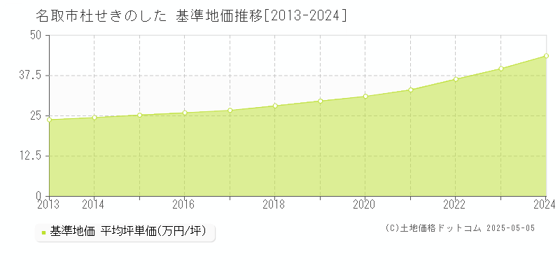 名取市杜せきのしたの基準地価推移グラフ 