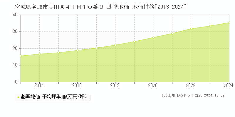 宮城県名取市美田園４丁目１０番３ 基準地価 地価推移[2013-2024]