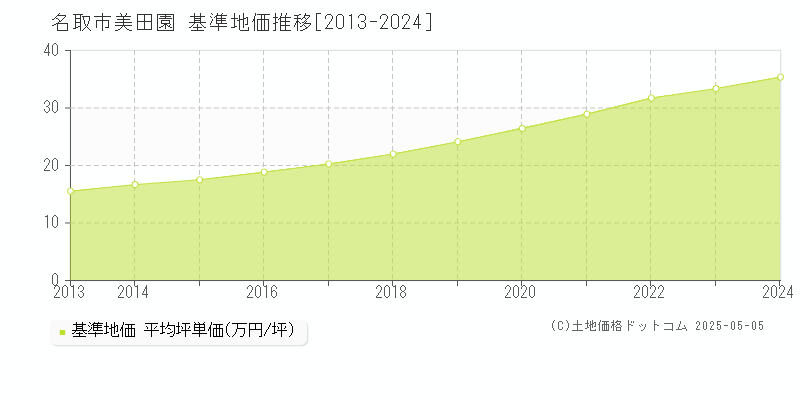 美田園(名取市)の基準地価推移グラフ(坪単価)[2013-2024年]