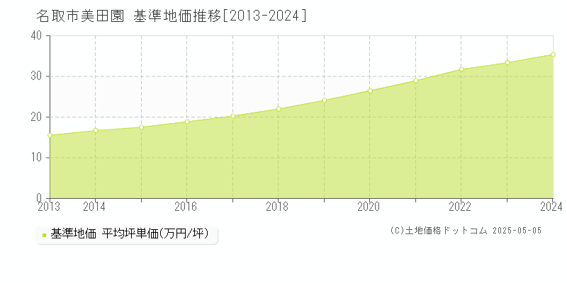 名取市美田園の基準地価推移グラフ 