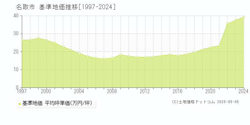 名取市(宮城県)の基準地価推移グラフ(坪単価)[1997-2024年]