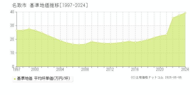 名取市全域の基準地価推移グラフ 