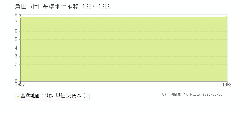 岡(角田市)の基準地価推移グラフ(坪単価)[1997-1998年]