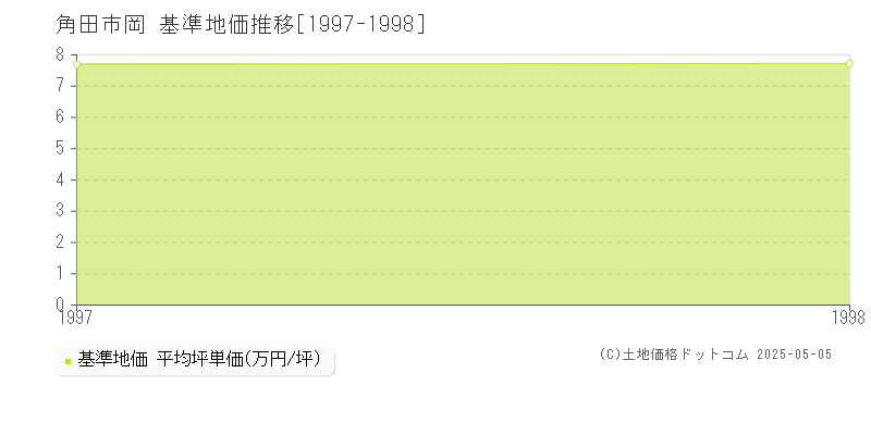 角田市岡の基準地価推移グラフ 