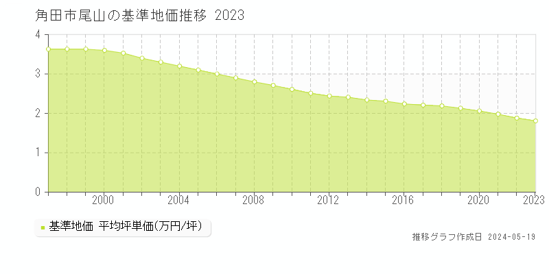 角田市尾山の基準地価推移グラフ 