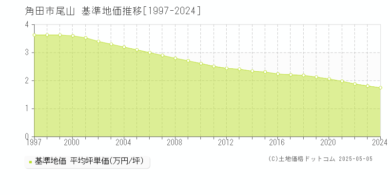 尾山(角田市)の基準地価推移グラフ(坪単価)[1997-2024年]