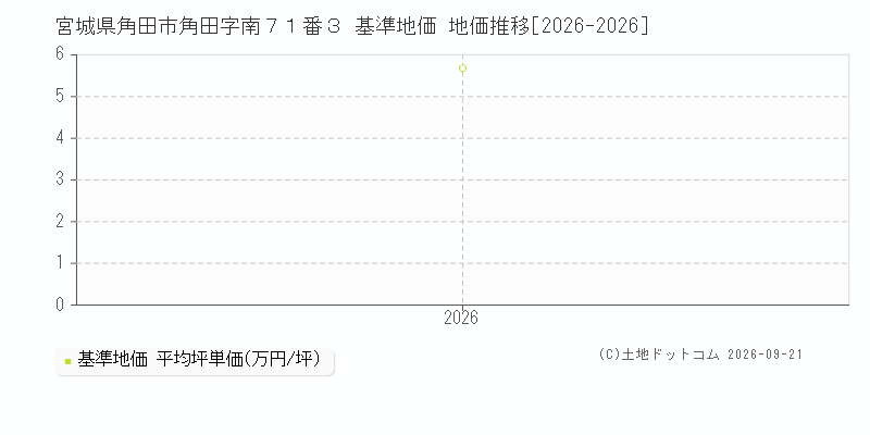 宮城県角田市角田字南７１番３ 基準地価 地価推移[2026-2026]