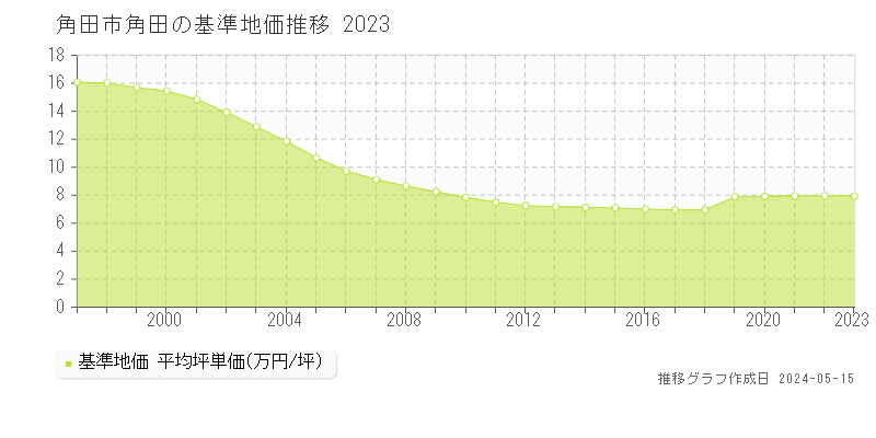 角田市角田の基準地価推移グラフ 