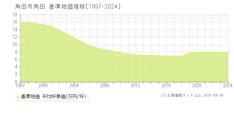 角田(角田市)の基準地価推移グラフ(坪単価)[1997-2024年]