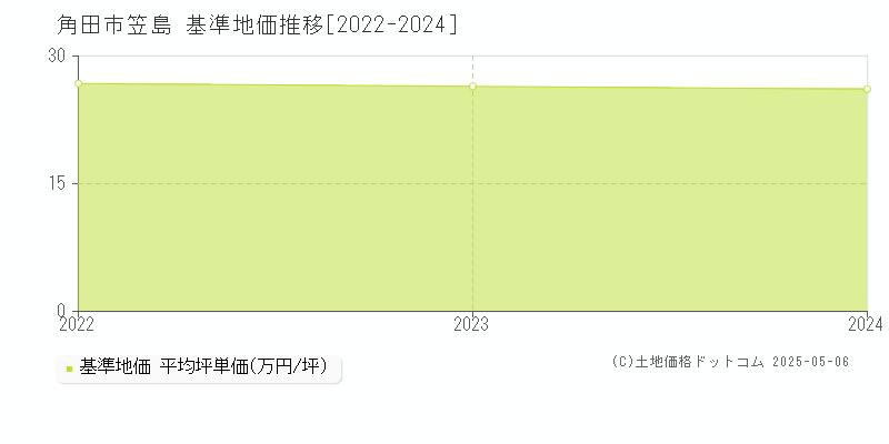 笠島(角田市)の基準地価推移グラフ(坪単価)[2022-2024年]
