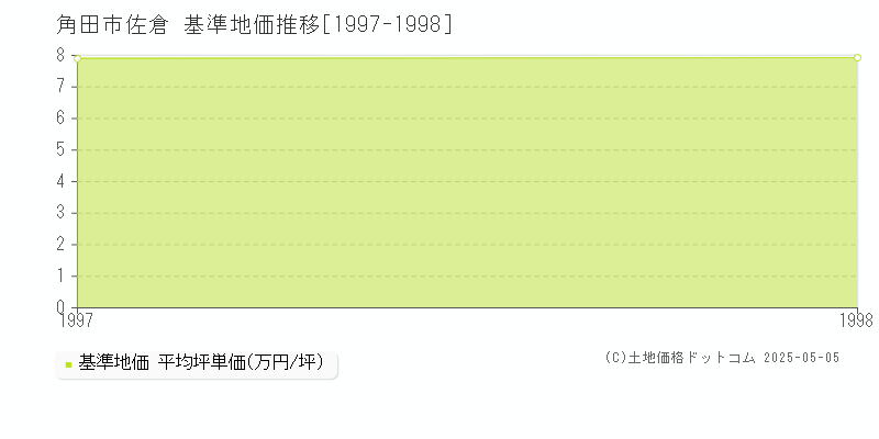 佐倉(角田市)の基準地価推移グラフ(坪単価)[1997-1998年]