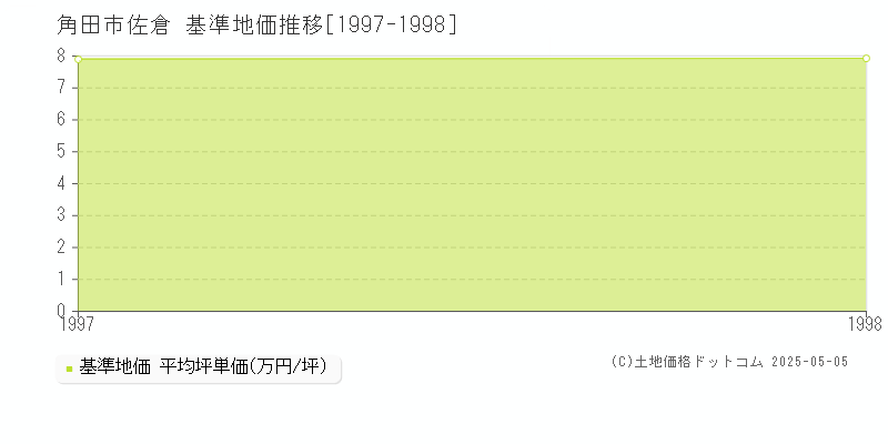 角田市佐倉の基準地価推移グラフ 