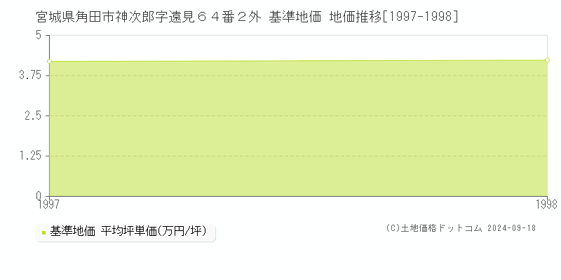 宮城県角田市神次郎字遠見６４番２外 基準地価 地価推移[1997-1998]