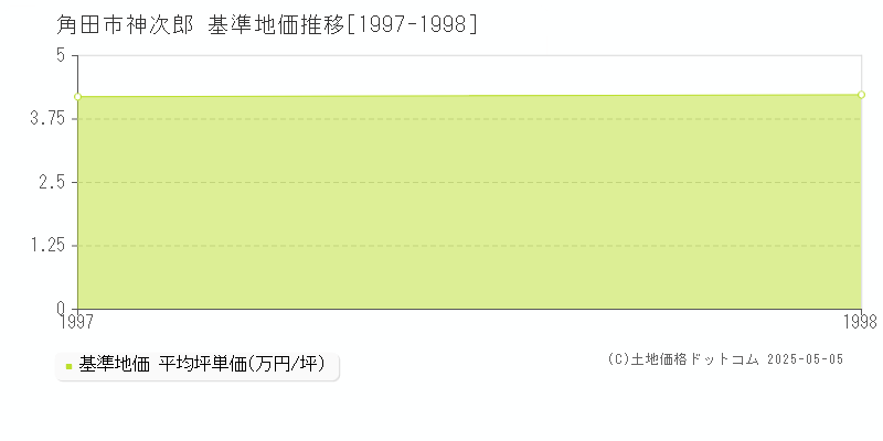 神次郎(角田市)の基準地価推移グラフ(坪単価)[1997-1998年]