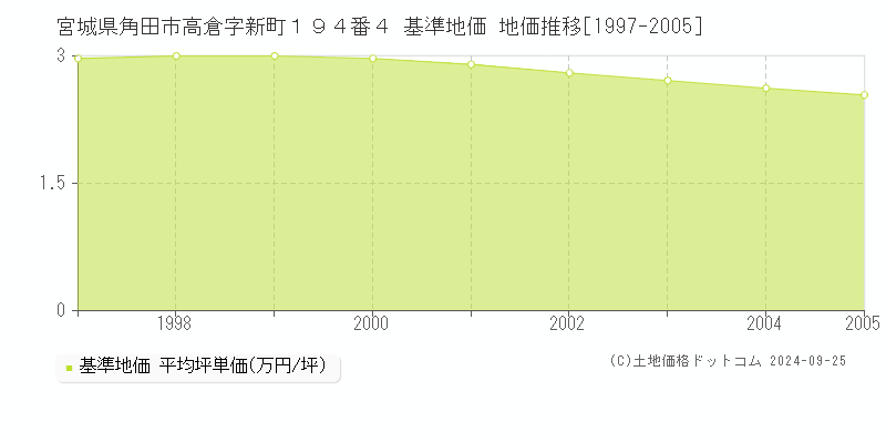 宮城県角田市高倉字新町１９４番４ 基準地価 地価推移[1997-2005]