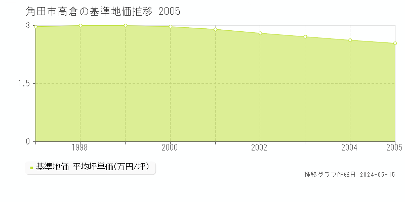 角田市高倉の基準地価推移グラフ 