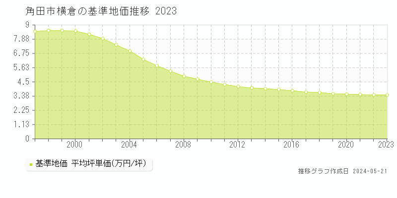 角田市横倉の基準地価推移グラフ 