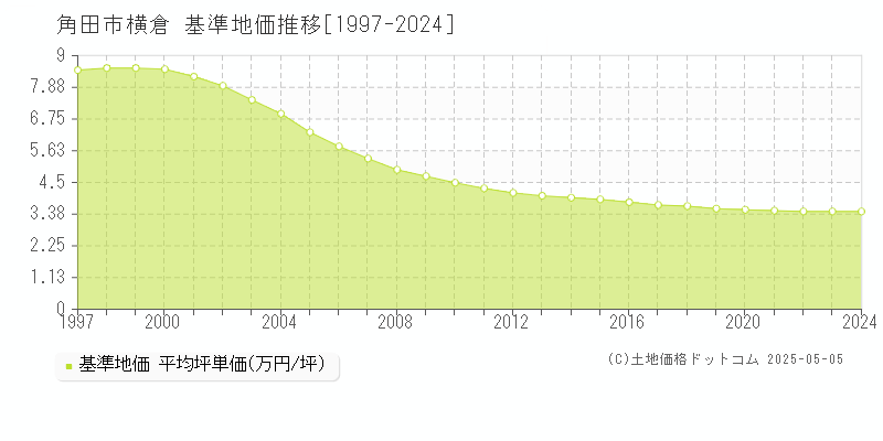 横倉(角田市)の基準地価推移グラフ(坪単価)[1997-2024年]