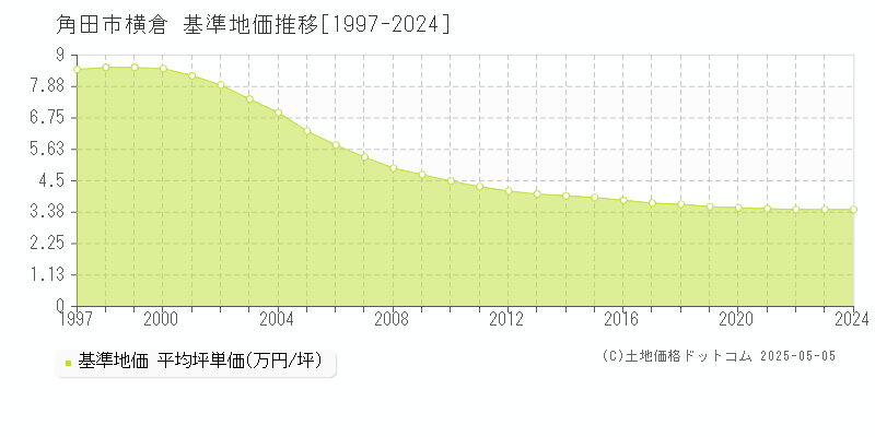 角田市横倉の基準地価推移グラフ 