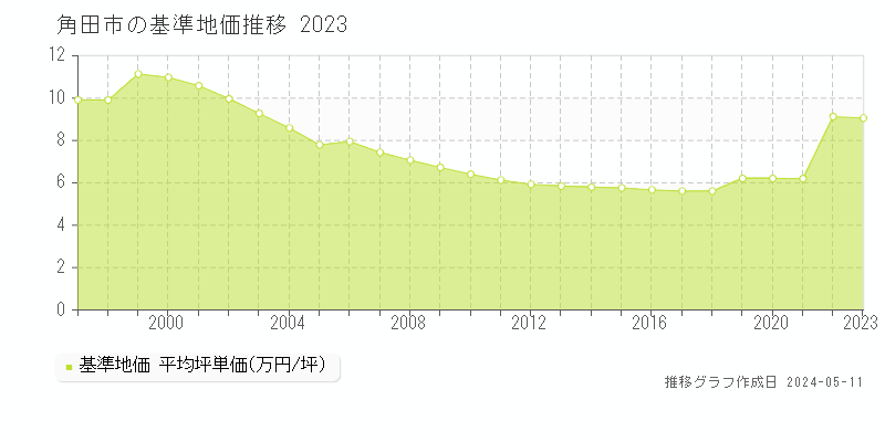 角田市全域の基準地価推移グラフ 