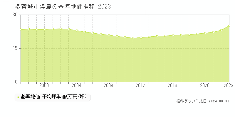 多賀城市浮島の基準地価推移グラフ 