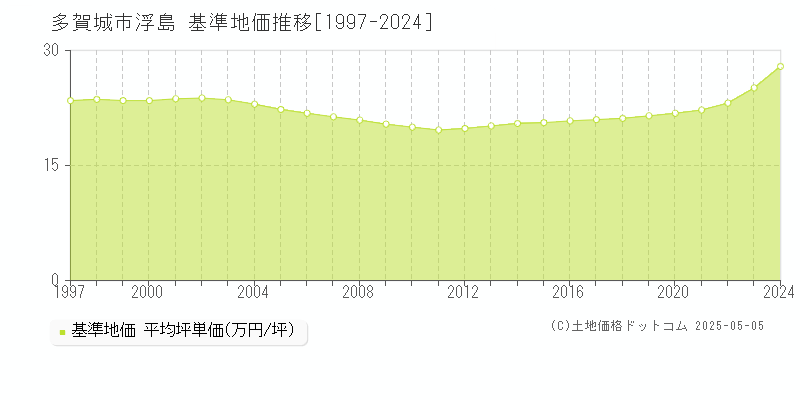 浮島(多賀城市)の基準地価推移グラフ(坪単価)[1997-2024年]