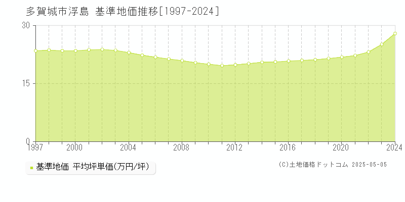 多賀城市浮島の基準地価推移グラフ 