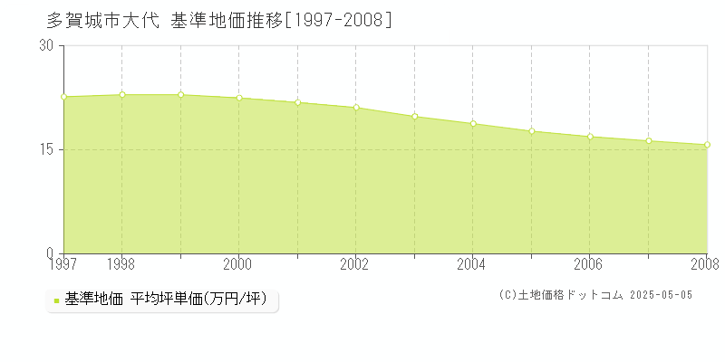 大代(多賀城市)の基準地価推移グラフ(坪単価)[1997-2008年]