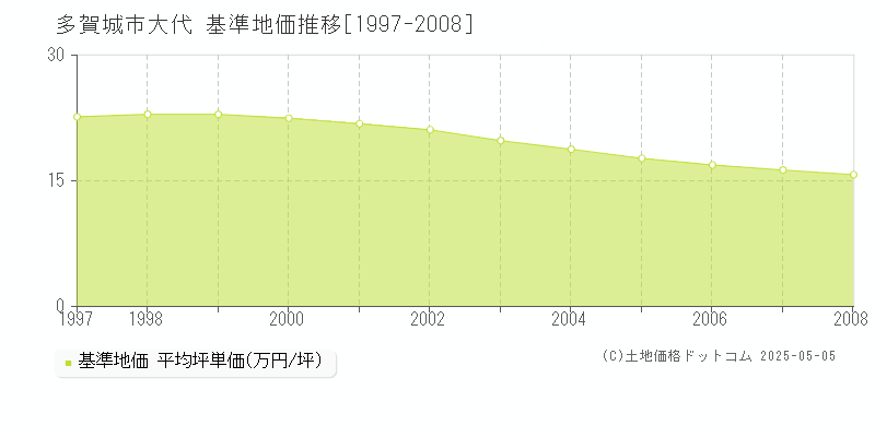 多賀城市大代の基準地価推移グラフ 