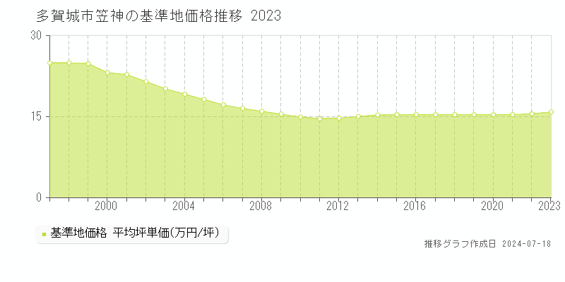 多賀城市笠神の基準地価推移グラフ 