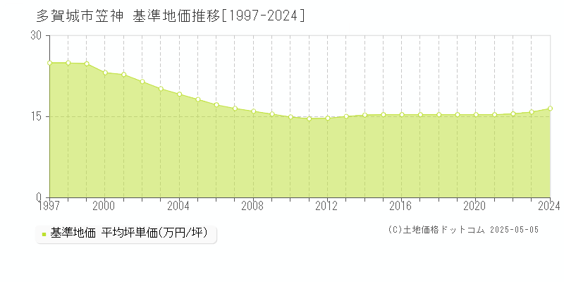 笠神(多賀城市)の基準地価推移グラフ(坪単価)[1997-2024年]