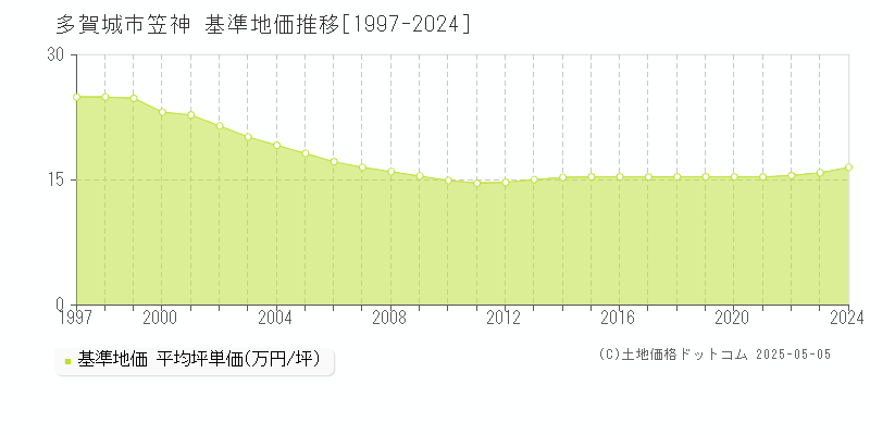 多賀城市笠神の基準地価推移グラフ 