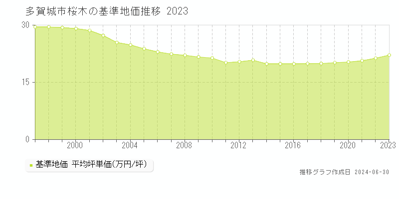 多賀城市桜木の基準地価推移グラフ 