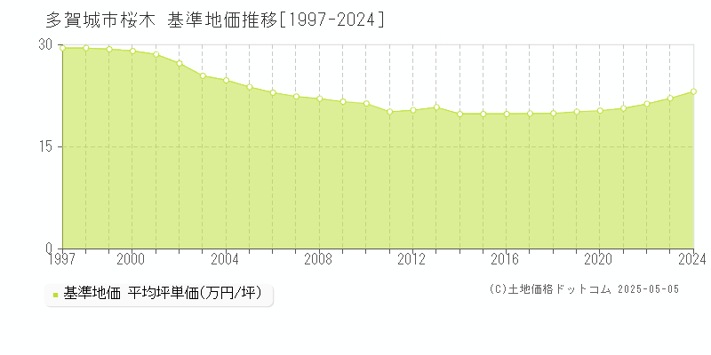 桜木(多賀城市)の基準地価推移グラフ(坪単価)[1997-2024年]