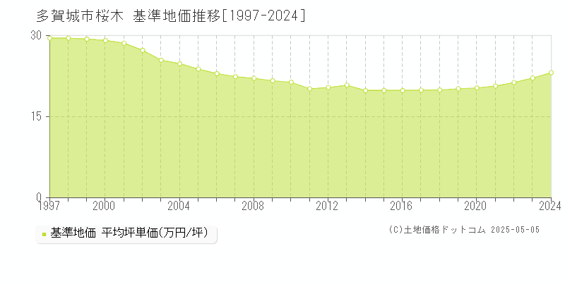 多賀城市桜木の基準地価推移グラフ 