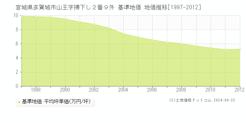 宮城県多賀城市山王字掃下し２番９外 基準地価 地価推移[1997-2012]