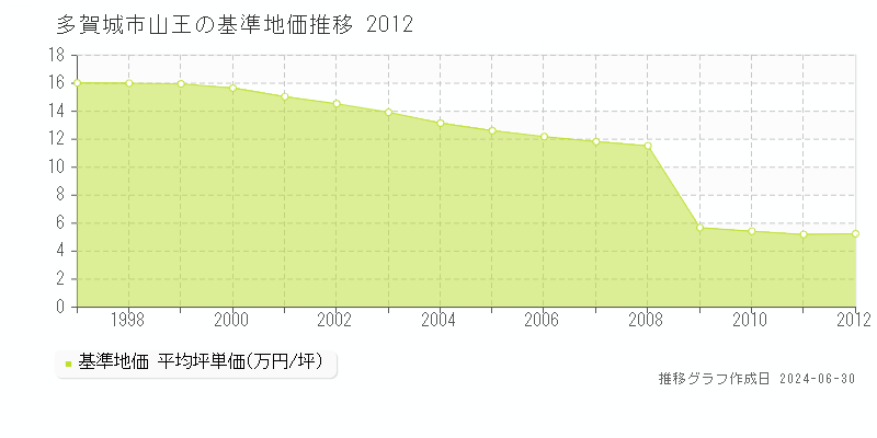 多賀城市山王の基準地価推移グラフ 
