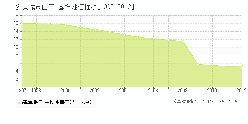 山王(多賀城市)の基準地価推移グラフ(坪単価)[1997-2012年]
