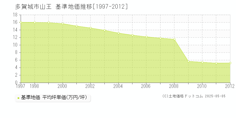 多賀城市山王の基準地価推移グラフ 