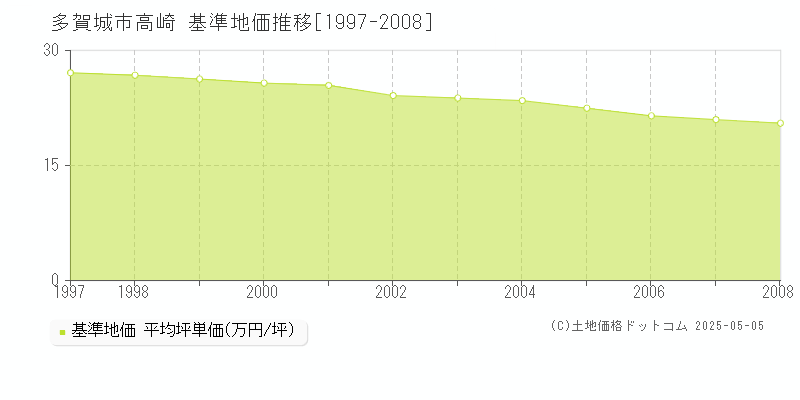 高崎(多賀城市)の基準地価推移グラフ(坪単価)[1997-2008年]