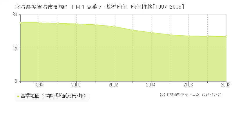 宮城県多賀城市高橋１丁目１９番７ 基準地価 地価推移[1997-2008]