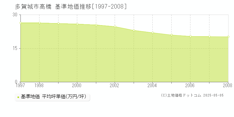 高橋(多賀城市)の基準地価推移グラフ(坪単価)[1997-2008年]