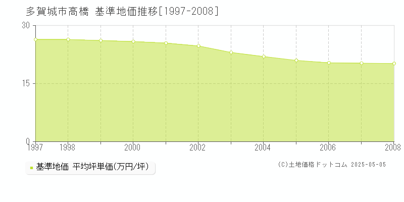 多賀城市高橋の基準地価推移グラフ 