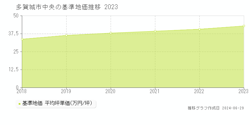 多賀城市中央の基準地価推移グラフ 