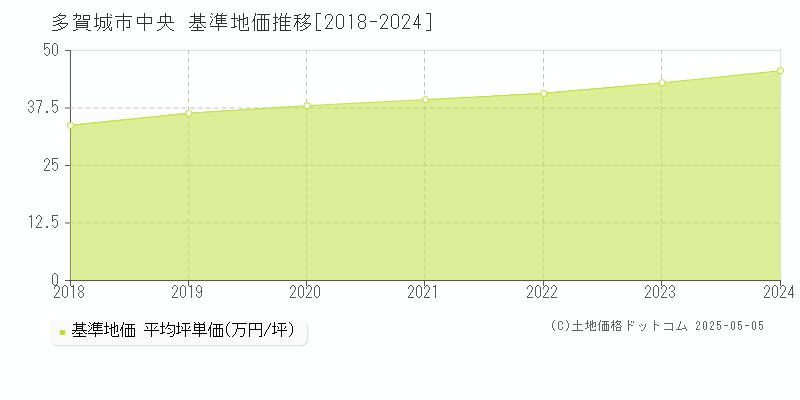 中央(多賀城市)の基準地価推移グラフ(坪単価)[2018-2024年]