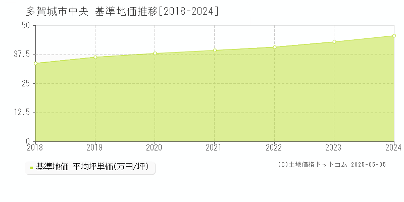 多賀城市中央の基準地価推移グラフ 